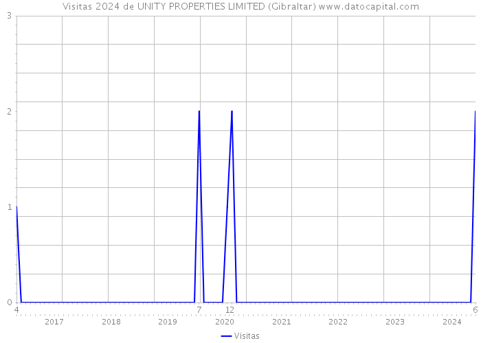 Visitas 2024 de UNITY PROPERTIES LIMITED (Gibraltar) 