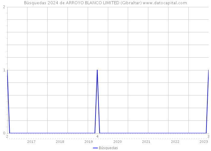 Búsquedas 2024 de ARROYO BLANCO LIMITED (Gibraltar) 