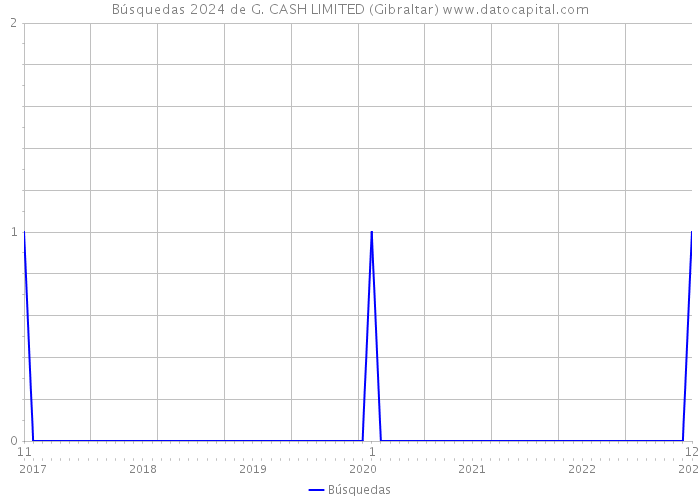 Búsquedas 2024 de G. CASH LIMITED (Gibraltar) 