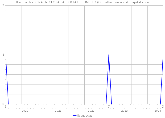 Búsquedas 2024 de GLOBAL ASSOCIATES LIMITED (Gibraltar) 