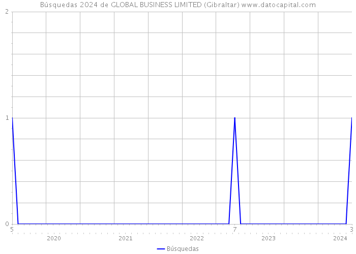 Búsquedas 2024 de GLOBAL BUSINESS LIMITED (Gibraltar) 