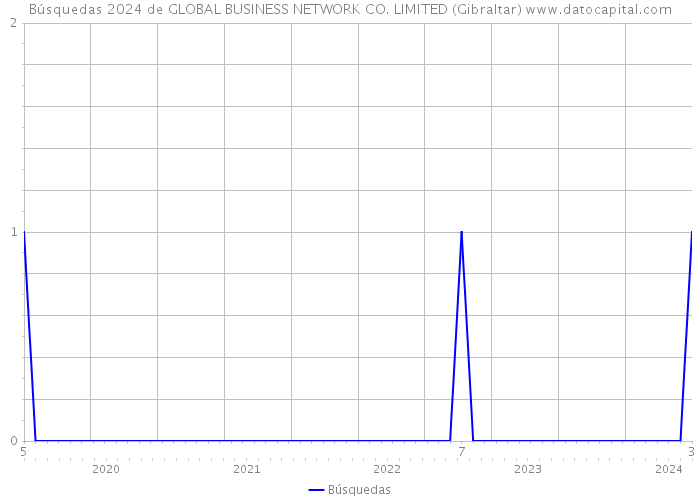 Búsquedas 2024 de GLOBAL BUSINESS NETWORK CO. LIMITED (Gibraltar) 