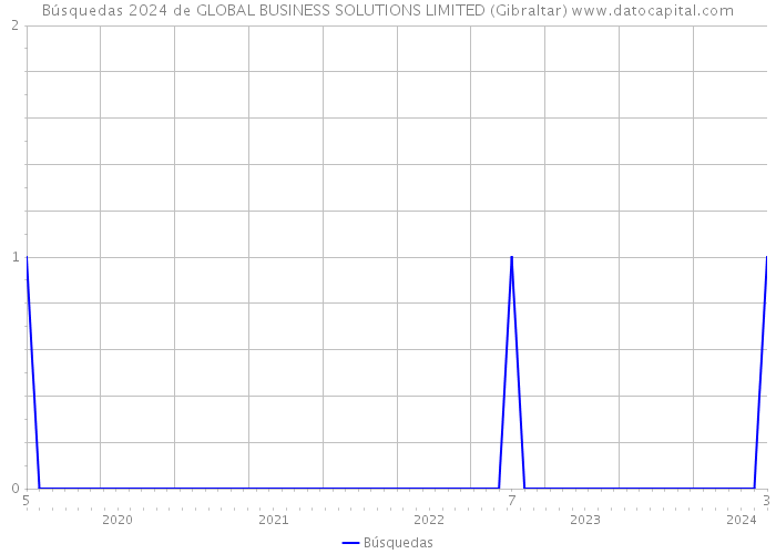 Búsquedas 2024 de GLOBAL BUSINESS SOLUTIONS LIMITED (Gibraltar) 