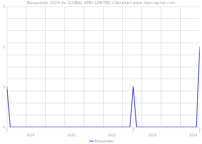 Búsquedas 2024 de GLOBAL APEX LIMITED (Gibraltar) 