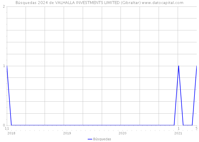 Búsquedas 2024 de VALHALLA INVESTMENTS LIMITED (Gibraltar) 