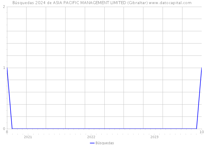 Búsquedas 2024 de ASIA PACIFIC MANAGEMENT LIMITED (Gibraltar) 
