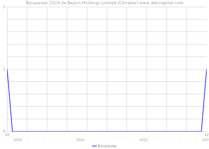 Búsquedas 2024 de Baylon Holdings Limited (Gibraltar) 