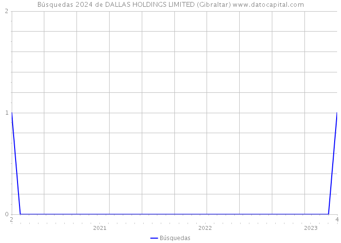 Búsquedas 2024 de DALLAS HOLDINGS LIMITED (Gibraltar) 