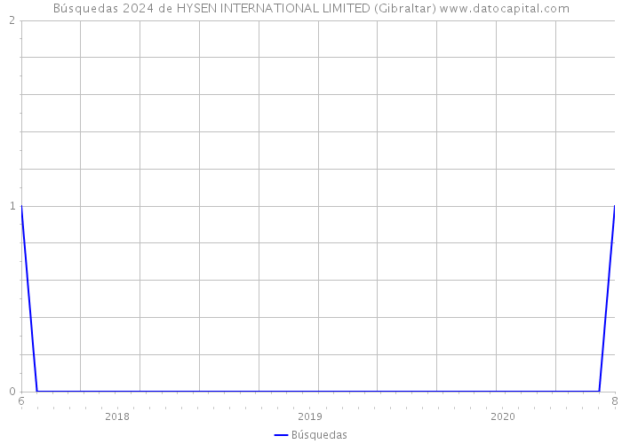 Búsquedas 2024 de HYSEN INTERNATIONAL LIMITED (Gibraltar) 