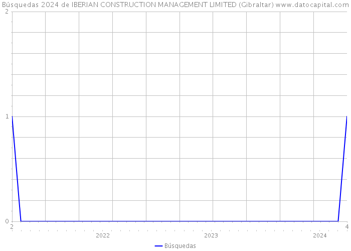 Búsquedas 2024 de IBERIAN CONSTRUCTION MANAGEMENT LIMITED (Gibraltar) 