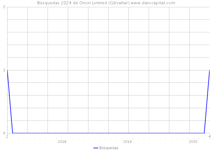 Búsquedas 2024 de Onon Limited (Gibraltar) 