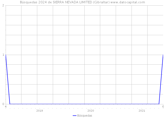 Búsquedas 2024 de SIERRA NEVADA LIMITED (Gibraltar) 