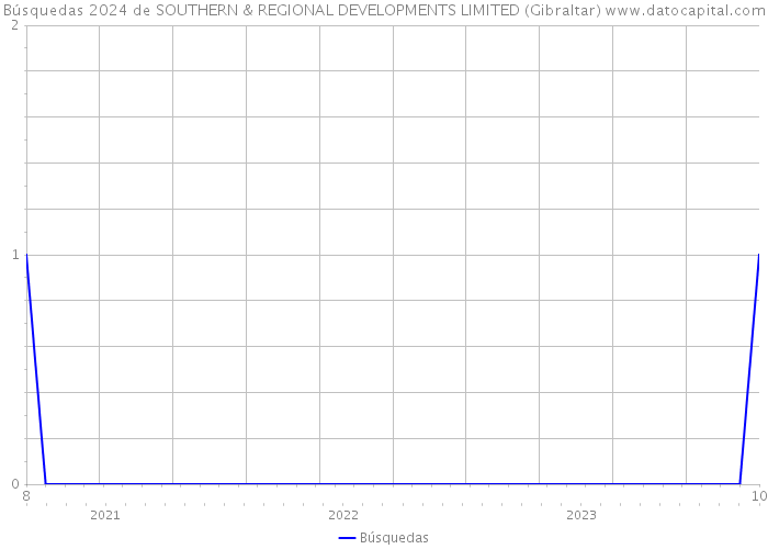 Búsquedas 2024 de SOUTHERN & REGIONAL DEVELOPMENTS LIMITED (Gibraltar) 