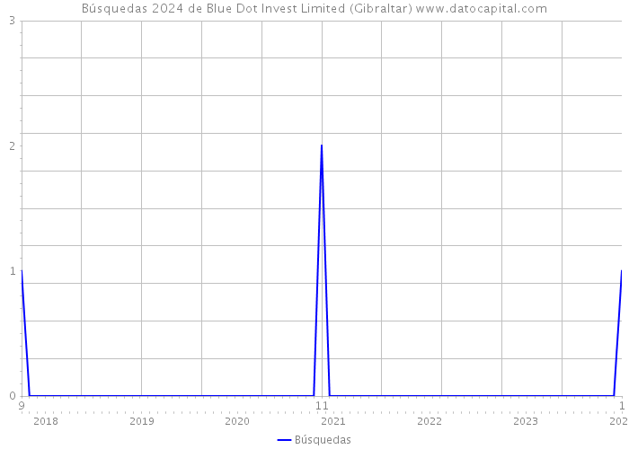 Búsquedas 2024 de Blue Dot Invest Limited (Gibraltar) 