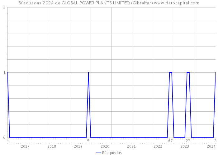 Búsquedas 2024 de GLOBAL POWER PLANTS LIMITED (Gibraltar) 