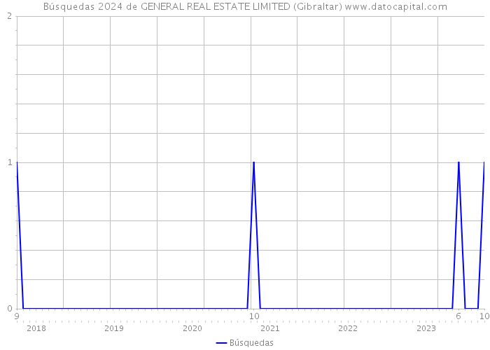 Búsquedas 2024 de GENERAL REAL ESTATE LIMITED (Gibraltar) 