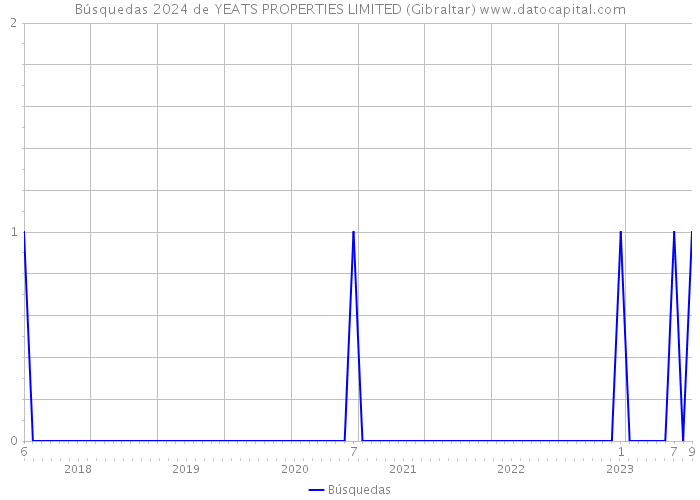 Búsquedas 2024 de YEATS PROPERTIES LIMITED (Gibraltar) 