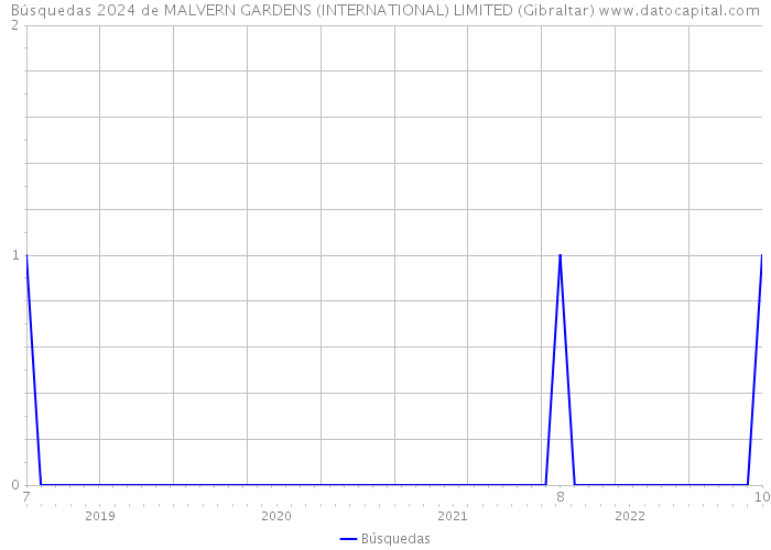 Búsquedas 2024 de MALVERN GARDENS (INTERNATIONAL) LIMITED (Gibraltar) 