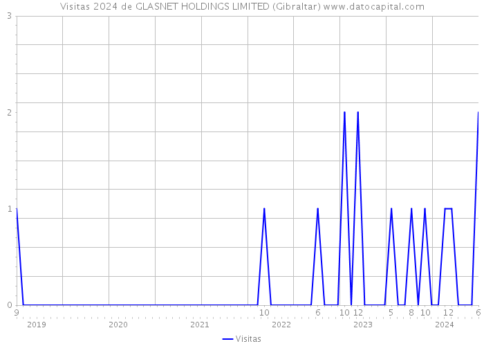 Visitas 2024 de GLASNET HOLDINGS LIMITED (Gibraltar) 