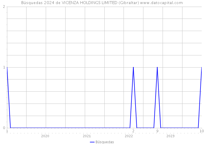 Búsquedas 2024 de VICENZA HOLDINGS LIMITED (Gibraltar) 