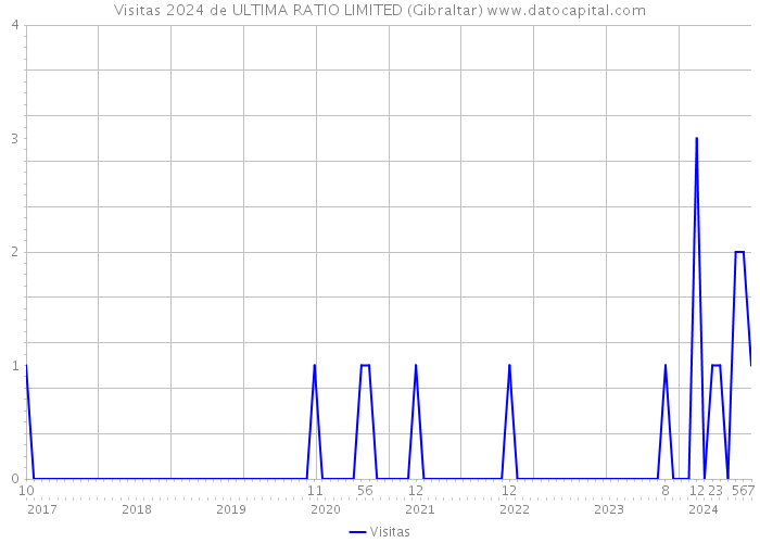 Visitas 2024 de ULTIMA RATIO LIMITED (Gibraltar) 