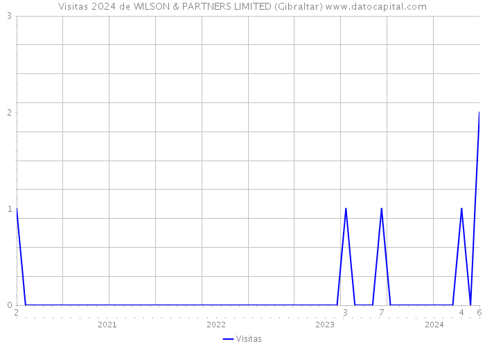 Visitas 2024 de WILSON & PARTNERS LIMITED (Gibraltar) 