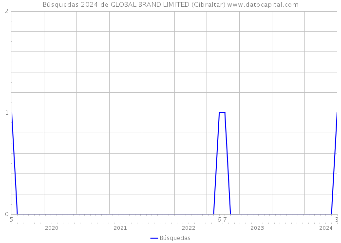 Búsquedas 2024 de GLOBAL BRAND LIMITED (Gibraltar) 