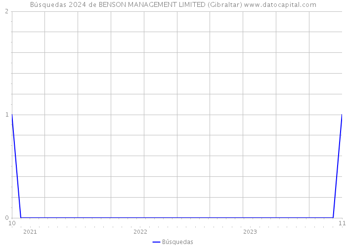 Búsquedas 2024 de BENSON MANAGEMENT LIMITED (Gibraltar) 