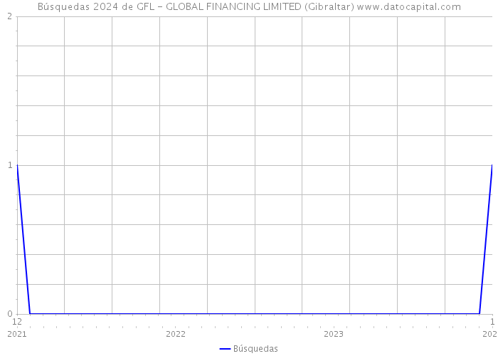 Búsquedas 2024 de GFL - GLOBAL FINANCING LIMITED (Gibraltar) 