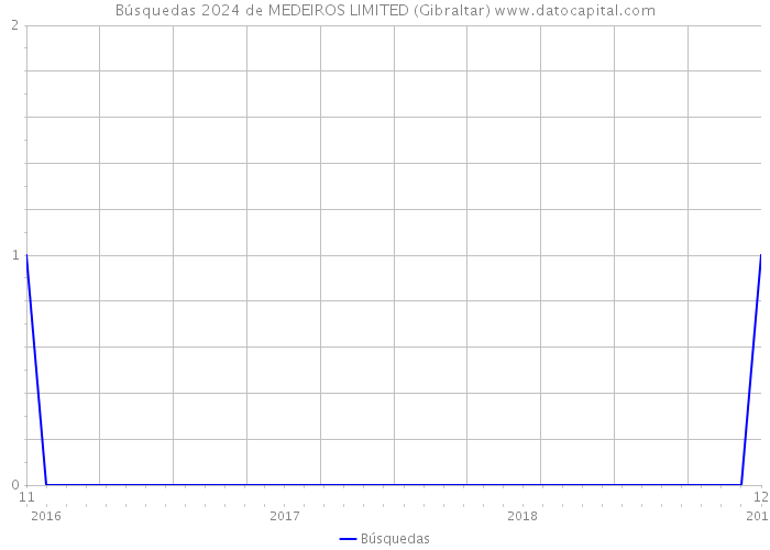 Búsquedas 2024 de MEDEIROS LIMITED (Gibraltar) 