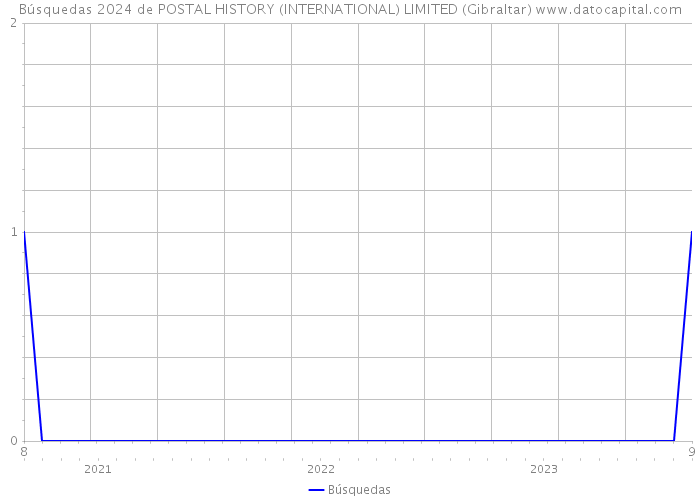 Búsquedas 2024 de POSTAL HISTORY (INTERNATIONAL) LIMITED (Gibraltar) 