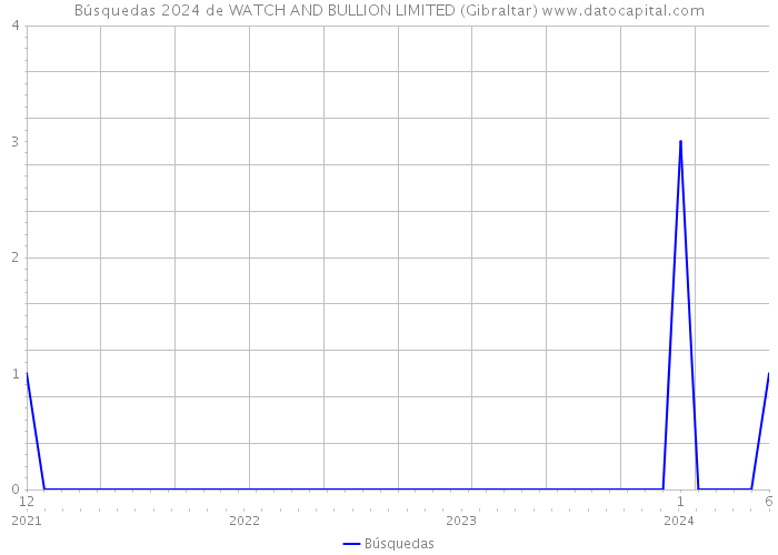 Búsquedas 2024 de WATCH AND BULLION LIMITED (Gibraltar) 