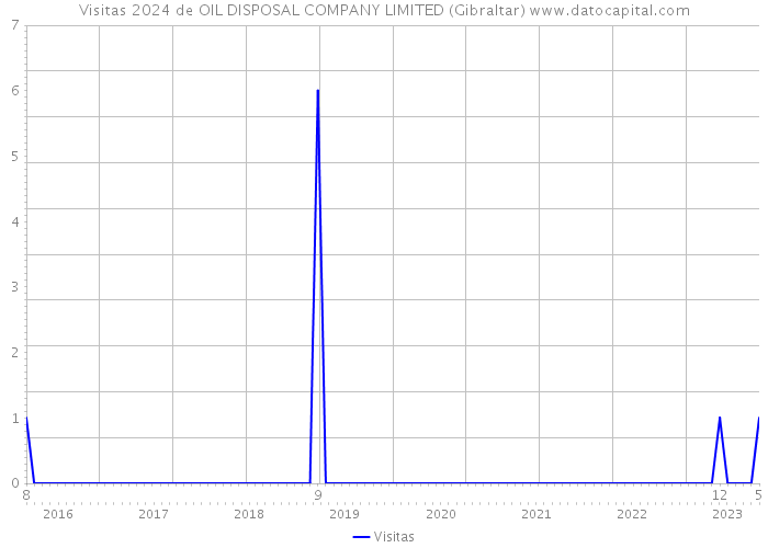 Visitas 2024 de OIL DISPOSAL COMPANY LIMITED (Gibraltar) 