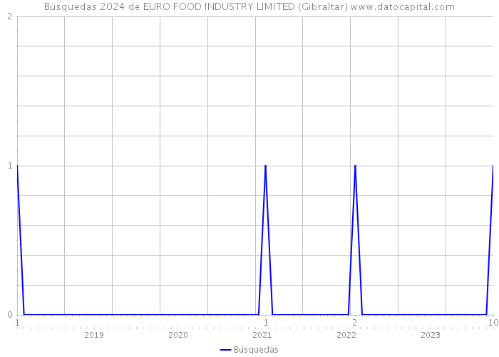 Búsquedas 2024 de EURO FOOD INDUSTRY LIMITED (Gibraltar) 