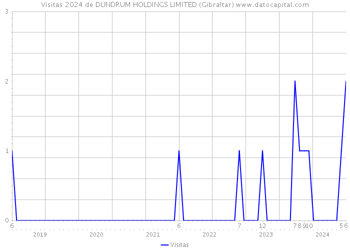 Visitas 2024 de DUNDRUM HOLDINGS LIMITED (Gibraltar) 