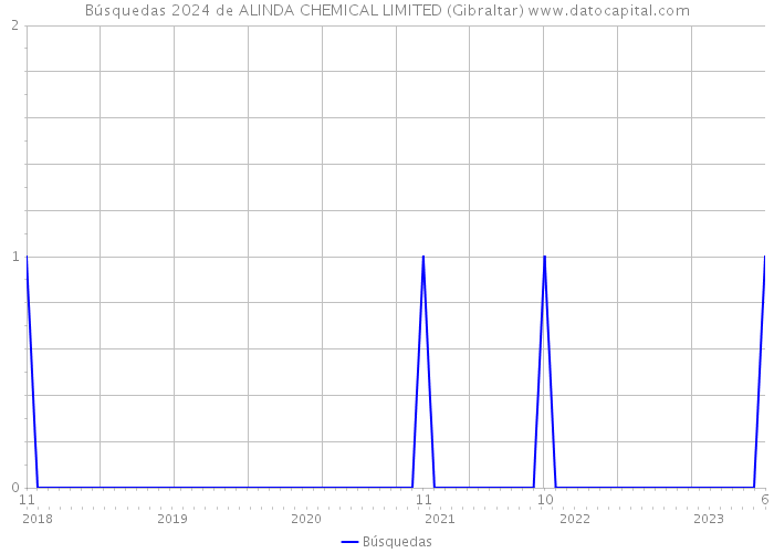 Búsquedas 2024 de ALINDA CHEMICAL LIMITED (Gibraltar) 