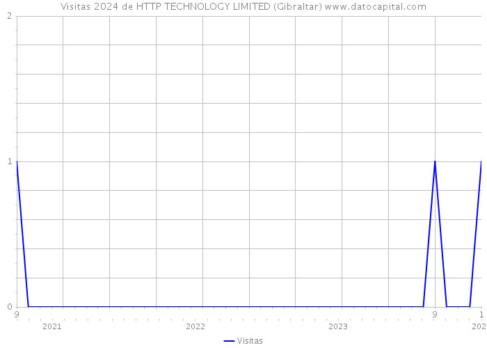 Visitas 2024 de HTTP TECHNOLOGY LIMITED (Gibraltar) 