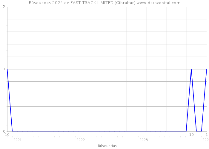 Búsquedas 2024 de FAST TRACK LIMITED (Gibraltar) 