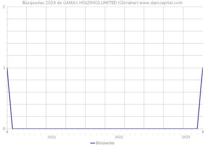 Búsquedas 2024 de GAMAX HOLDINGS LIMITED (Gibraltar) 