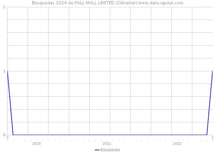 Búsquedas 2024 de PALL MALL LIMITED (Gibraltar) 