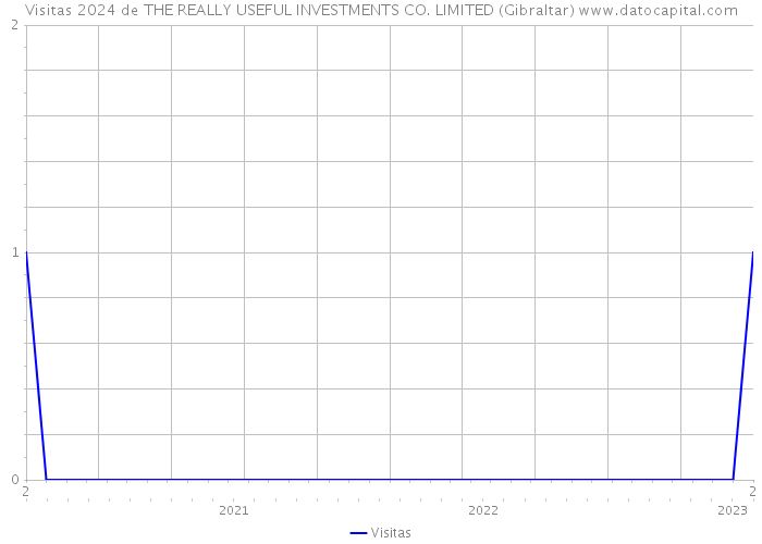 Visitas 2024 de THE REALLY USEFUL INVESTMENTS CO. LIMITED (Gibraltar) 