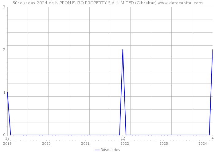 Búsquedas 2024 de NIPPON EURO PROPERTY S.A. LIMITED (Gibraltar) 