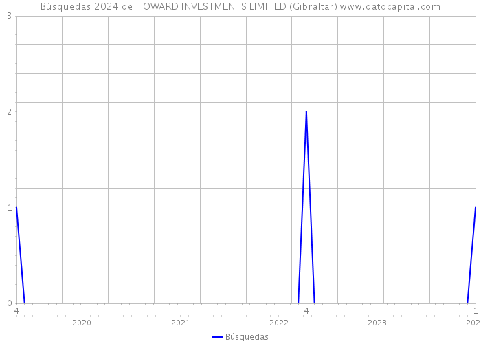 Búsquedas 2024 de HOWARD INVESTMENTS LIMITED (Gibraltar) 