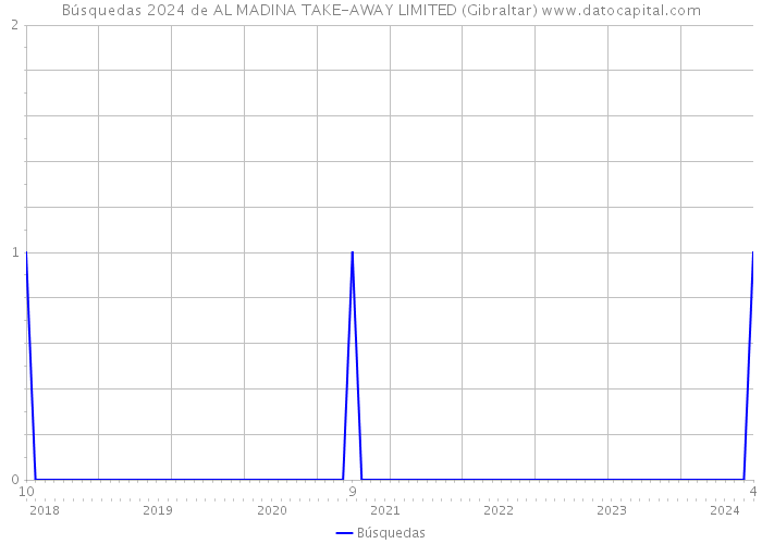 Búsquedas 2024 de AL MADINA TAKE-AWAY LIMITED (Gibraltar) 