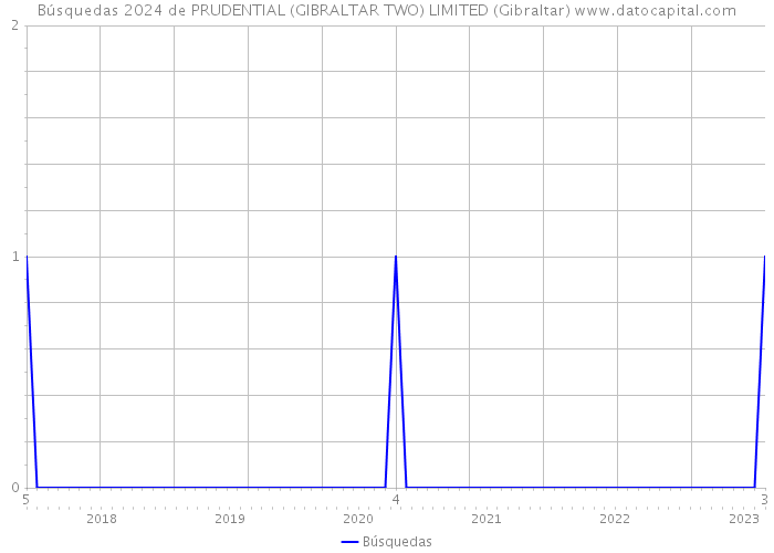 Búsquedas 2024 de PRUDENTIAL (GIBRALTAR TWO) LIMITED (Gibraltar) 