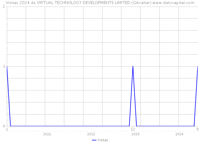 Visitas 2024 de VIRTUAL TECHNOLOGY DEVELOPMENTS LIMITED (Gibraltar) 