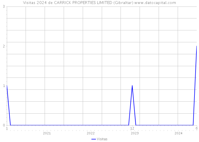 Visitas 2024 de CARRICK PROPERTIES LIMITED (Gibraltar) 