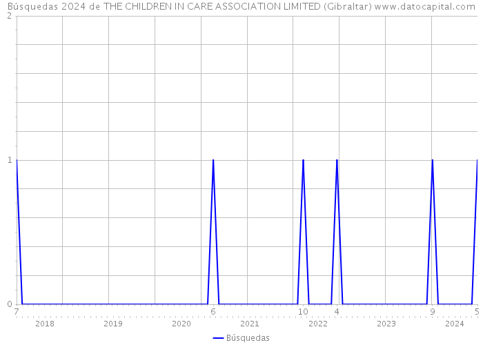 Búsquedas 2024 de THE CHILDREN IN CARE ASSOCIATION LIMITED (Gibraltar) 