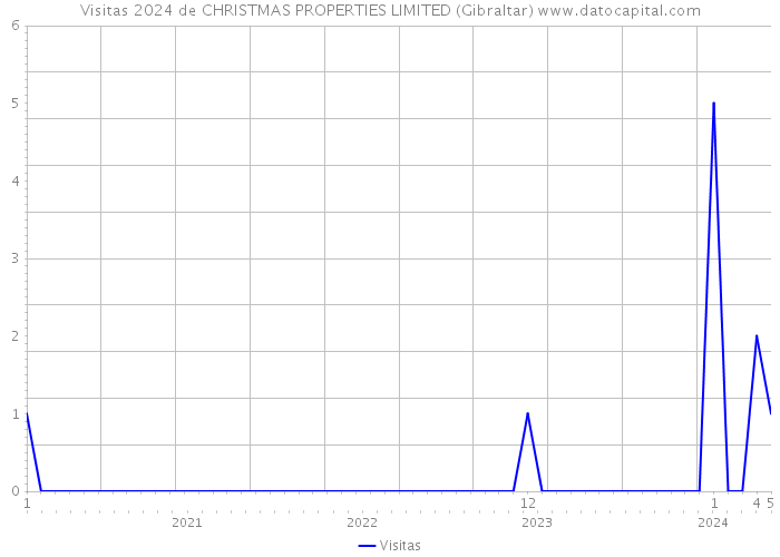 Visitas 2024 de CHRISTMAS PROPERTIES LIMITED (Gibraltar) 