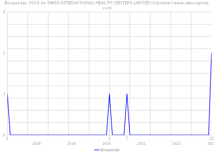 Búsquedas 2024 de SWISS INTERNATIONAL HEALTH CENTERS LIMITED (Gibraltar) 